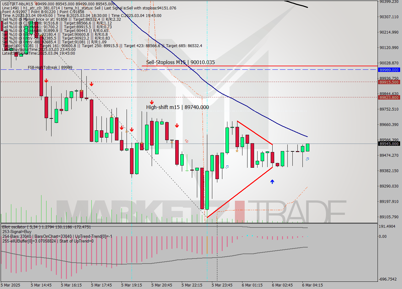 USDTIRT-Nbi M15 Signal