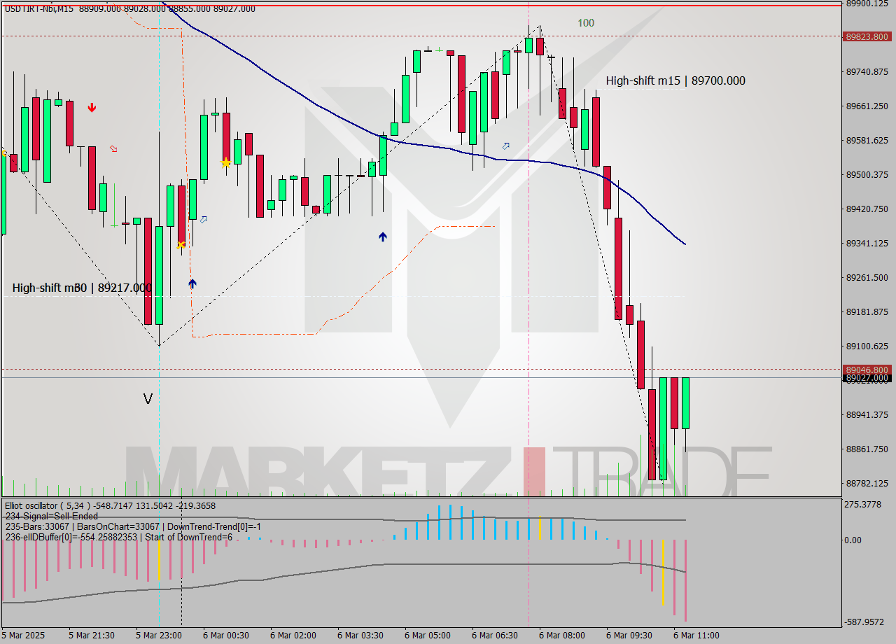 USDTIRT-Nbi M15 Analysis USDTIRT-Nbi M15 Signal