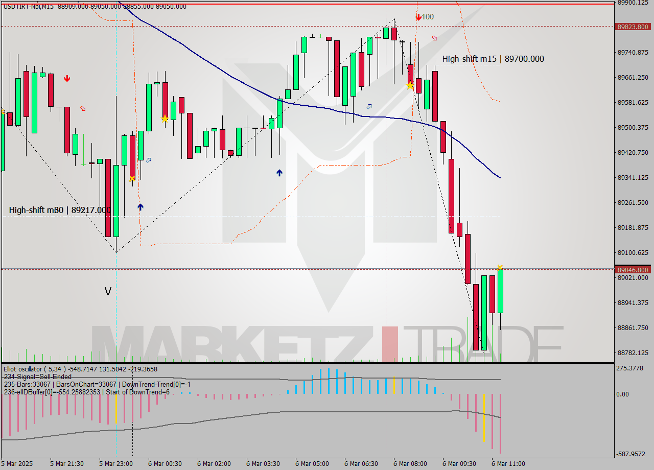 USDTIRT-Nbi M15 Signal