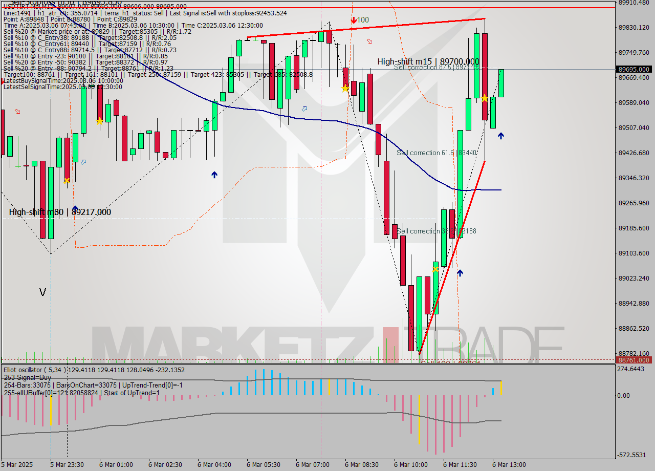 USDTIRT-Nbi M15 Analysis USDTIRT-Nbi M15 Signal