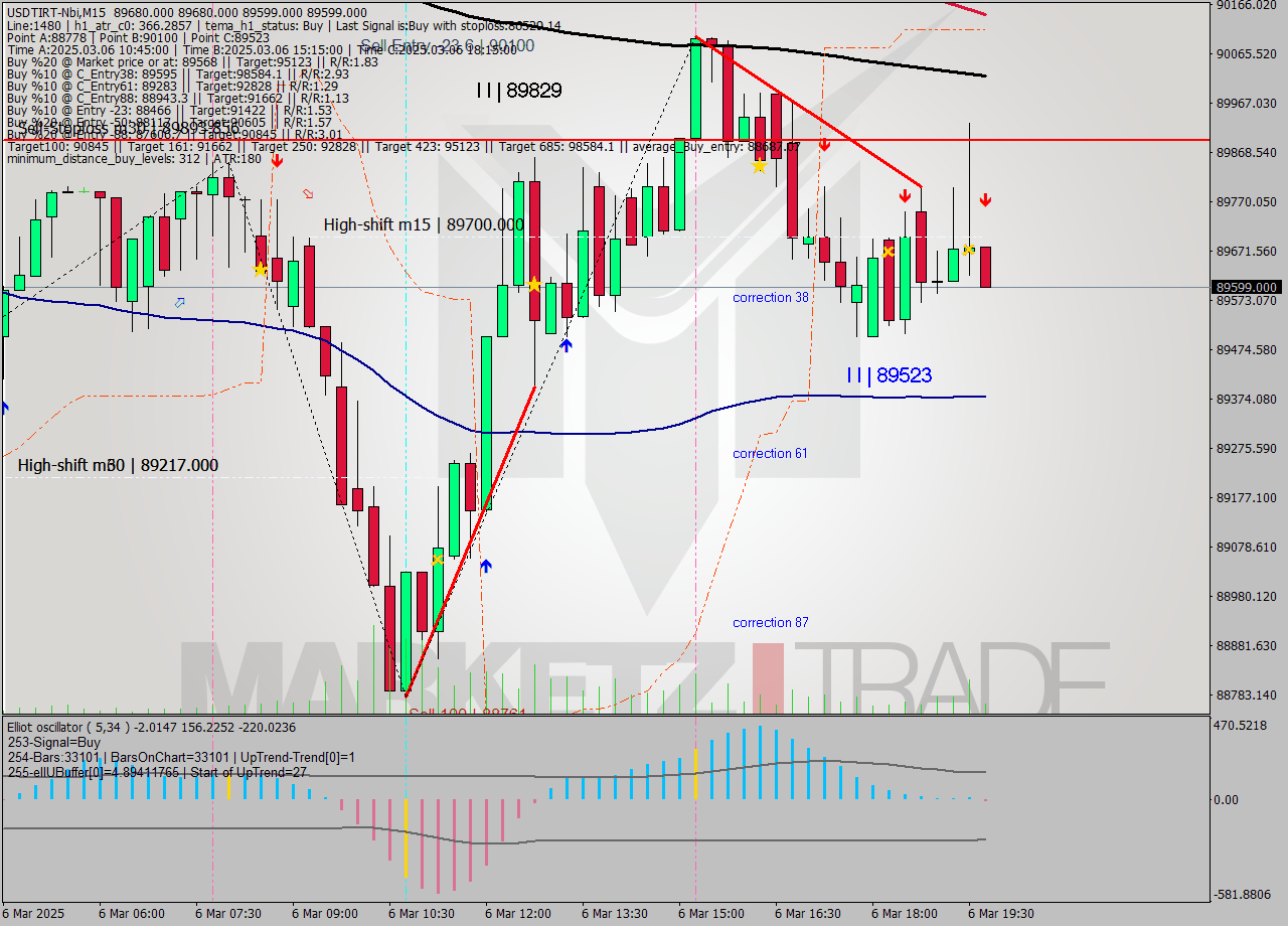 USDTIRT-Nbi M15 Signal