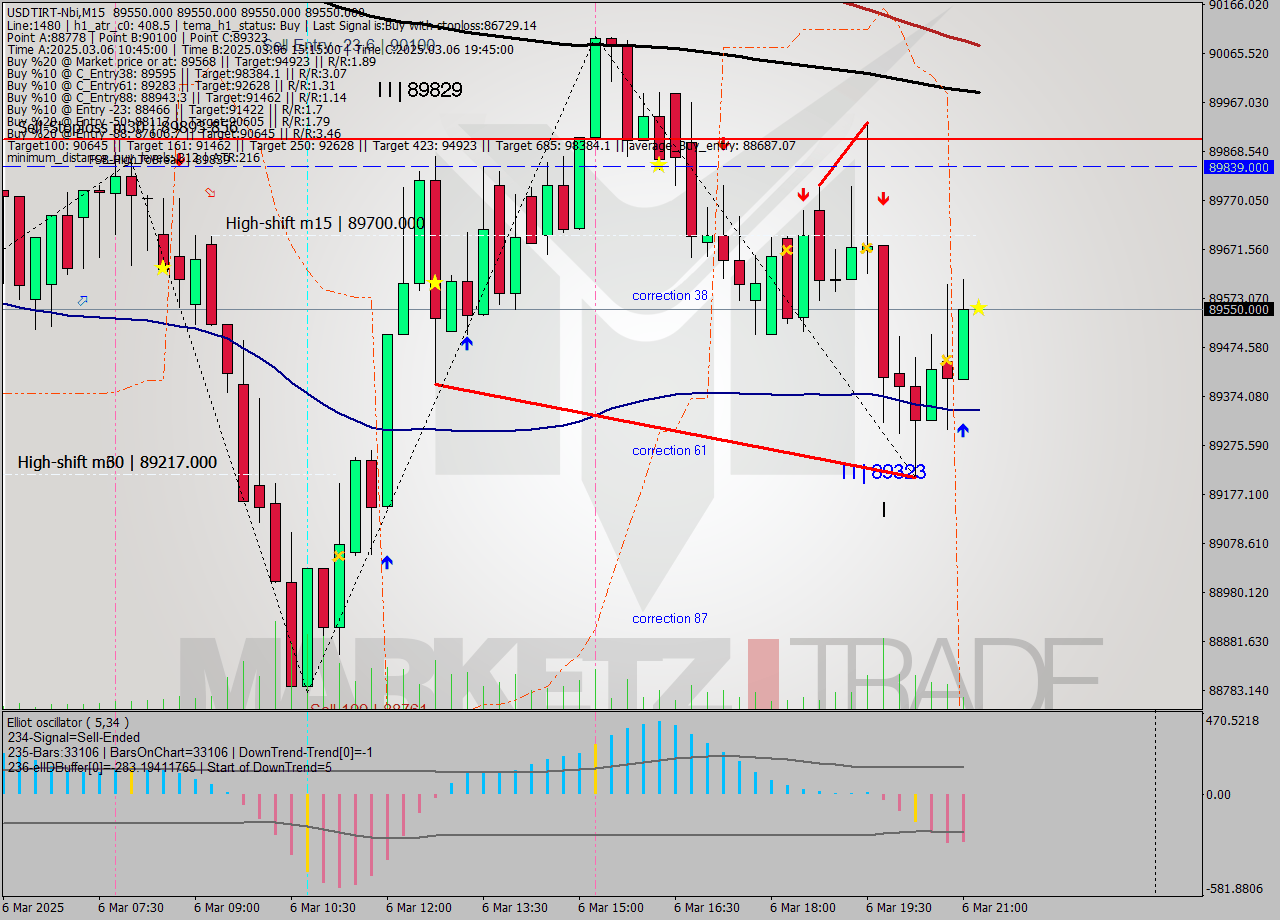USDTIRT-Nbi M15 Analysis USDTIRT-Nbi M15 Signal