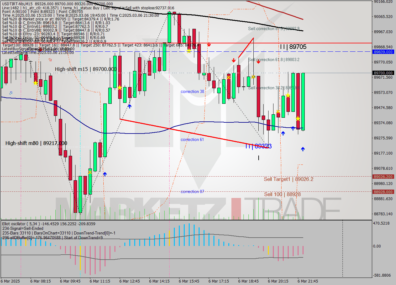 USDTIRT-Nbi M15 Analysis USDTIRT-Nbi M15 Signal