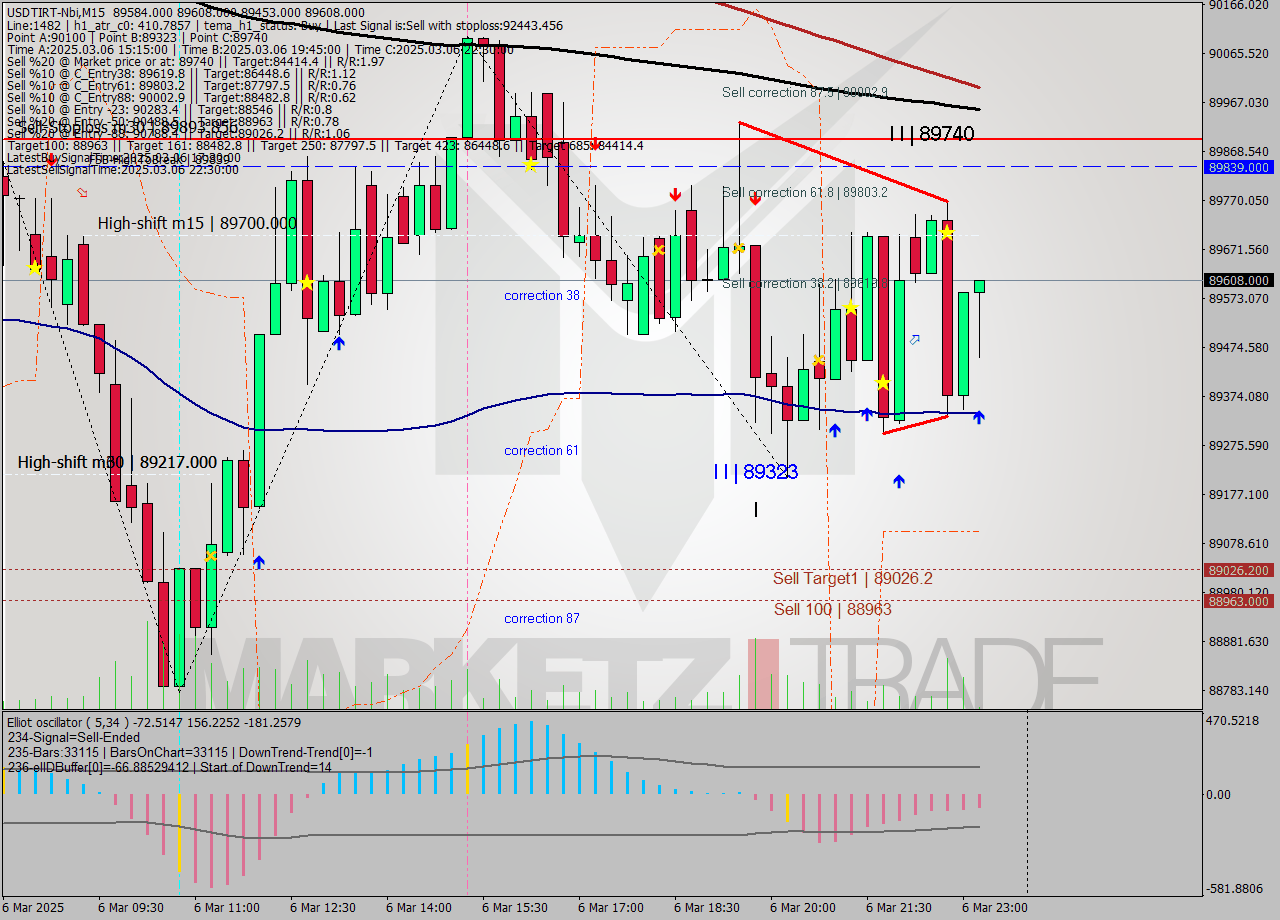 USDTIRT-Nbi M15 Analysis USDTIRT-Nbi M15 Signal