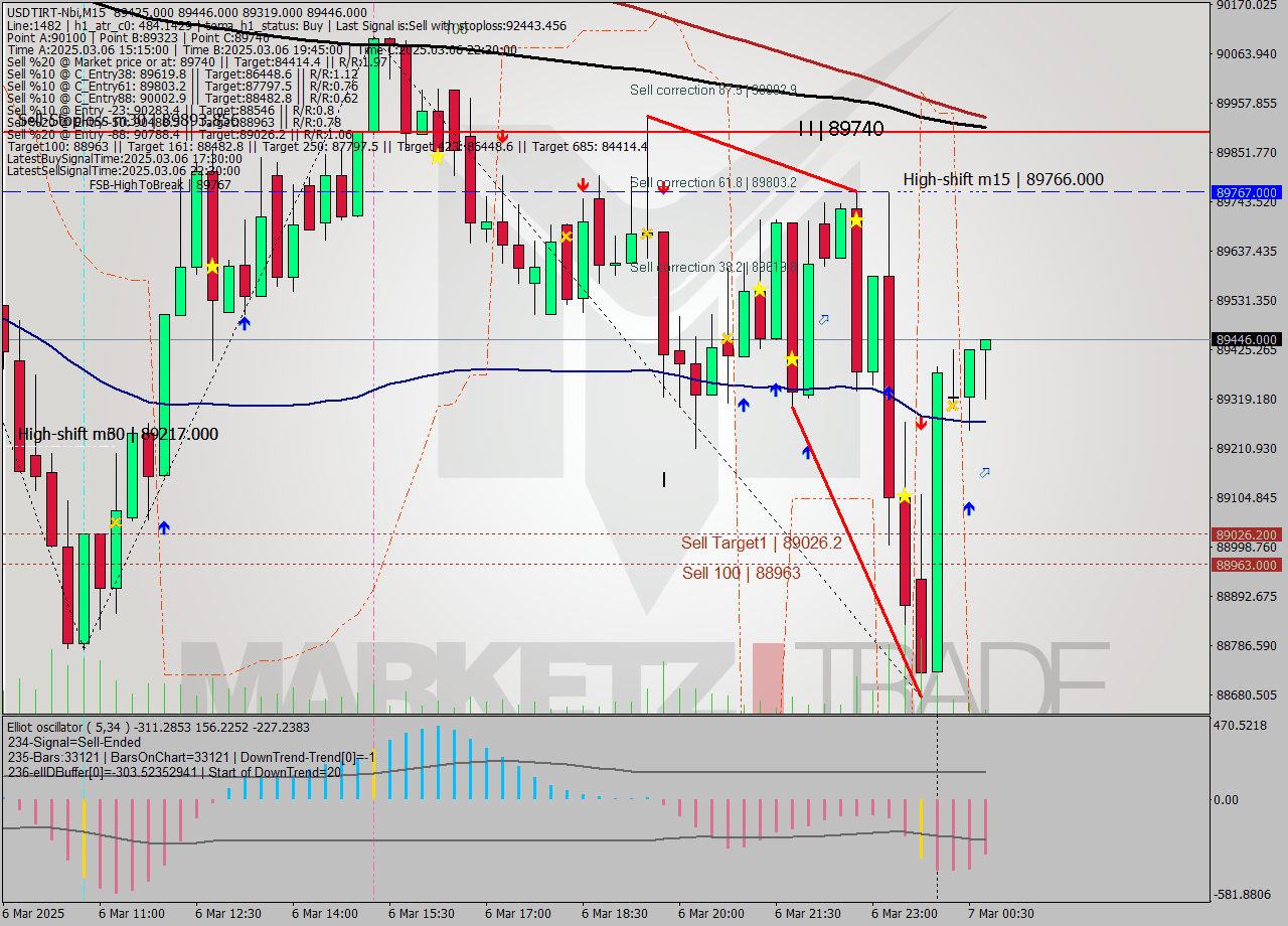USDTIRT-Nbi M15 Signal