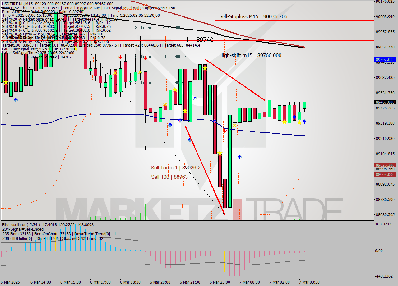 USDTIRT-Nbi M15 Analysis USDTIRT-Nbi M15 Signal