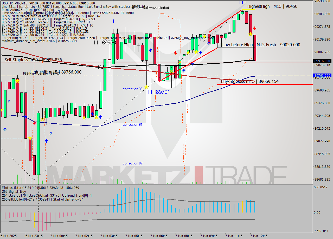 USDTIRT-Nbi M15 Signal