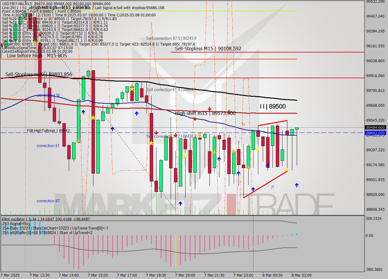 USDTIRT-Nbi M15 Analysis USDTIRT-Nbi M15 Signal