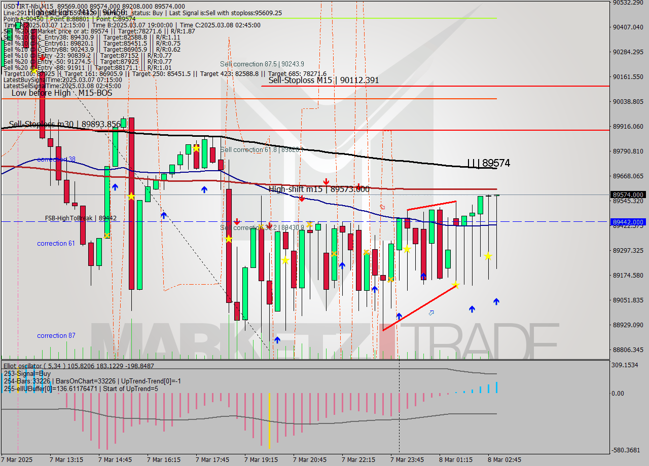 USDTIRT-Nbi M15 Signal