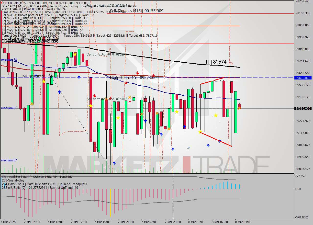 USDTIRT-Nbi M15 Signal