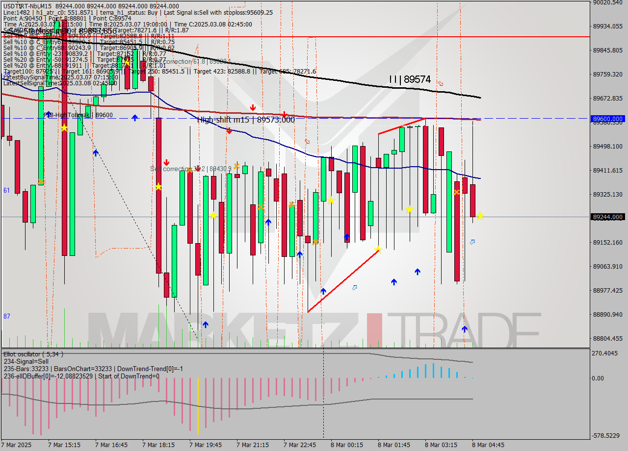 USDTIRT-Nbi M15 Signal