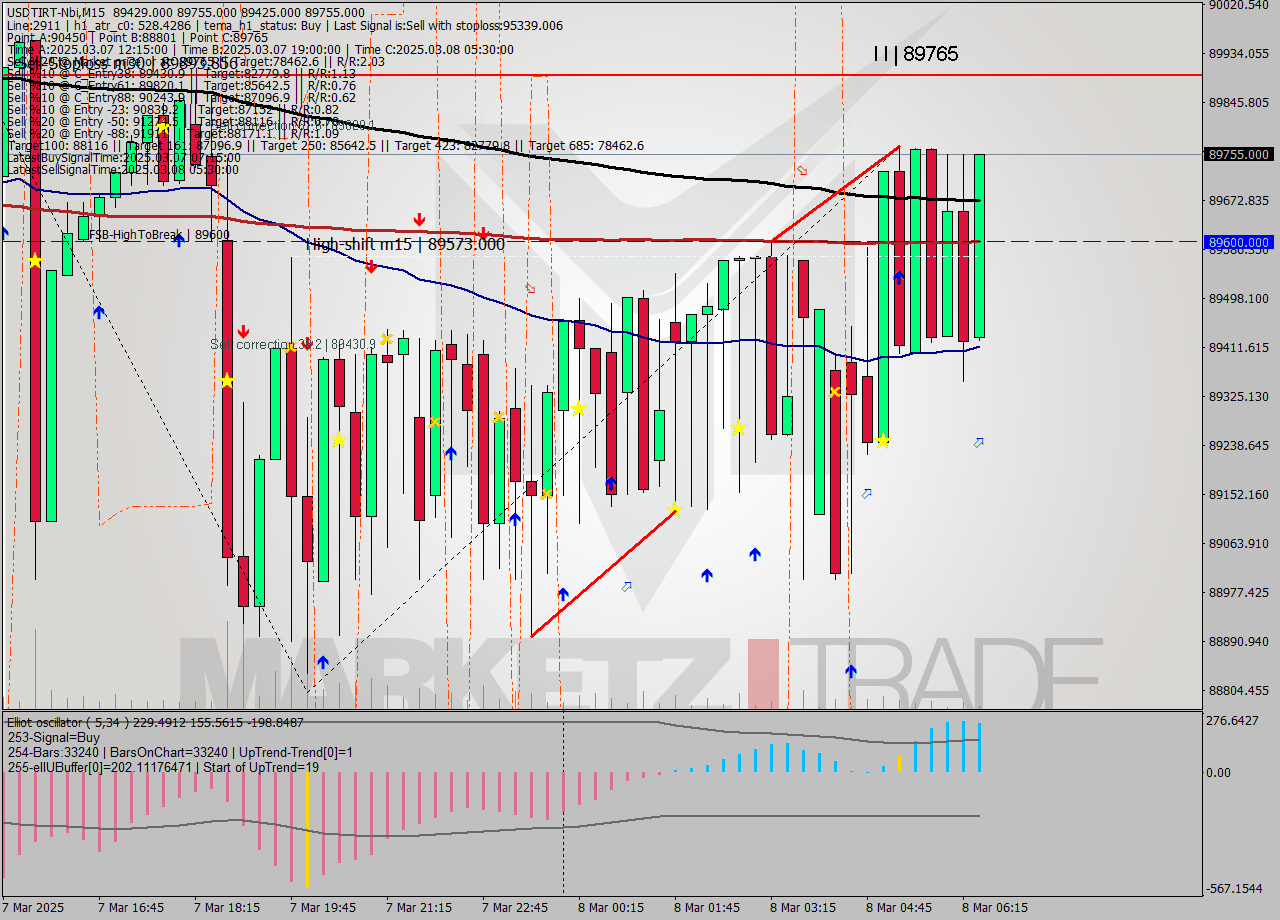 USDTIRT-Nbi M15 Analysis USDTIRT-Nbi M15 Signal