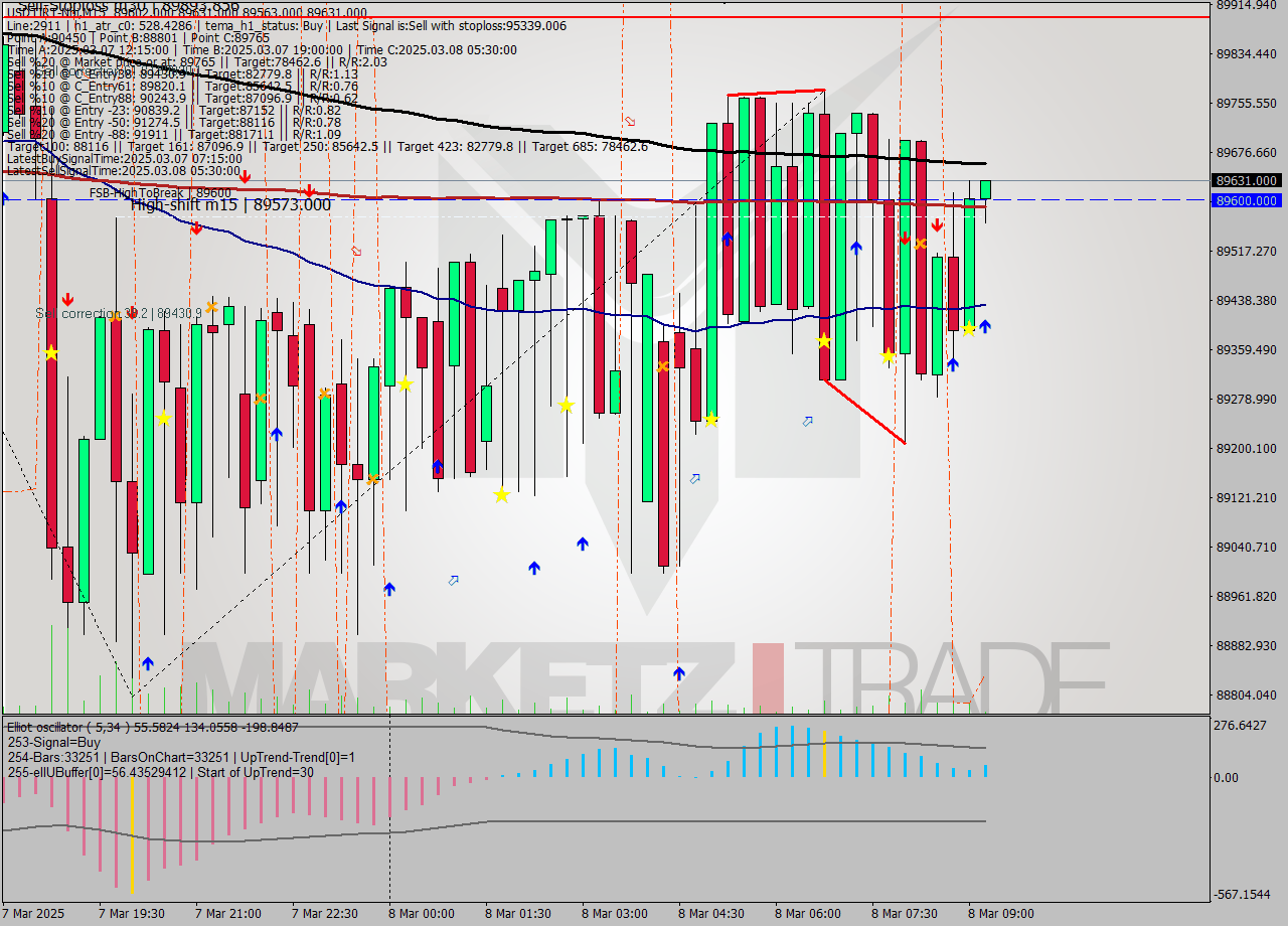 USDTIRT-Nbi M15 Analysis USDTIRT-Nbi M15 Signal