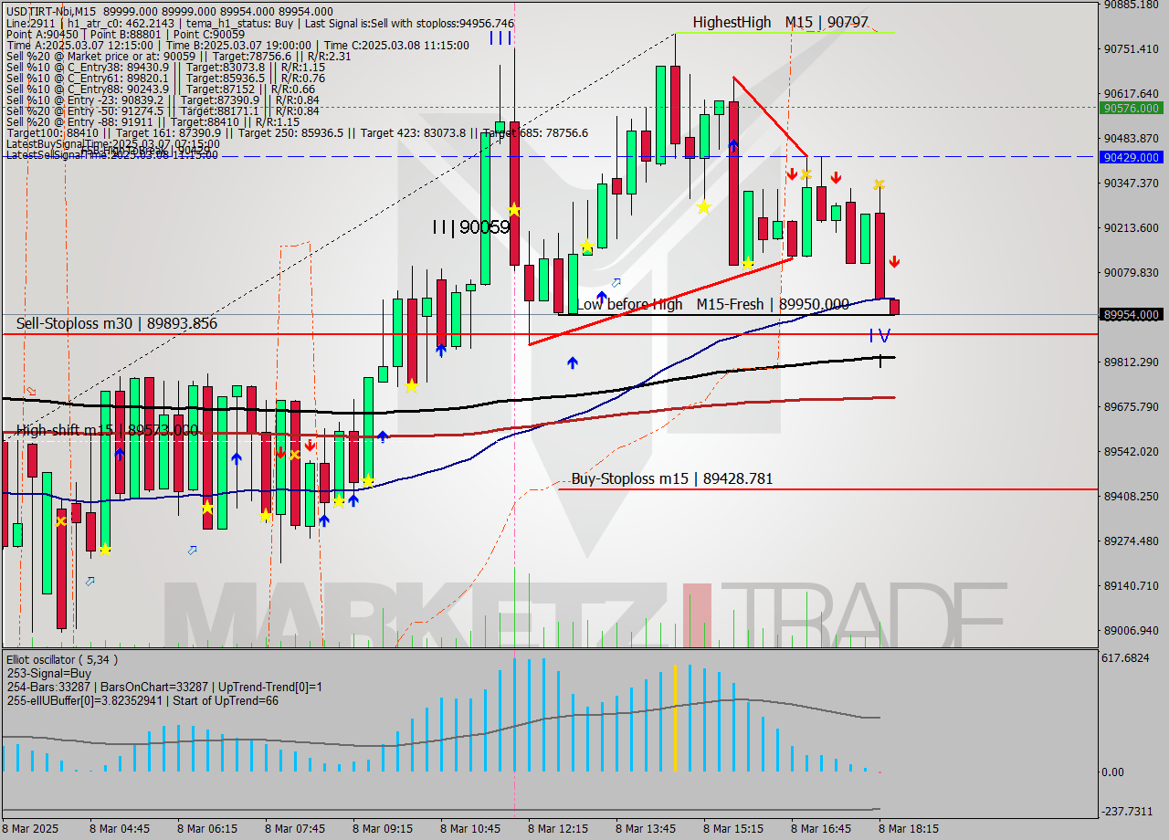 USDTIRT-Nbi M15 Signal
