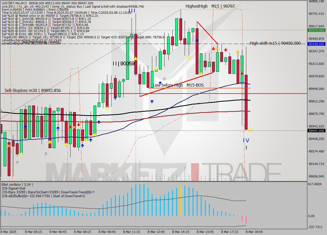 USDTIRT-Nbi M15 Signal