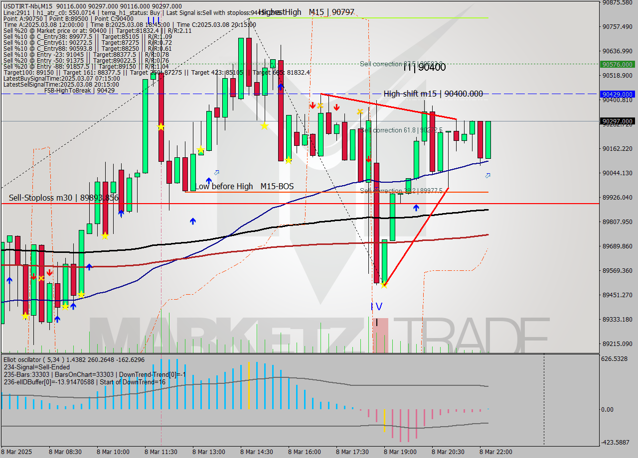 USDTIRT-Nbi M15 Signal