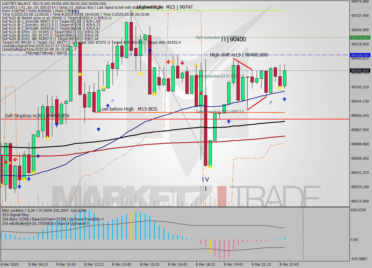 USDTIRT-Nbi M15 Analysis USDTIRT-Nbi M15 Signal