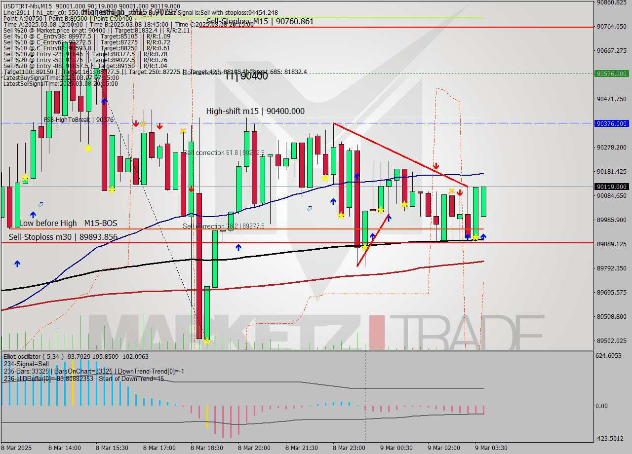 USDTIRT-Nbi M15 Analysis USDTIRT-Nbi M15 Signal