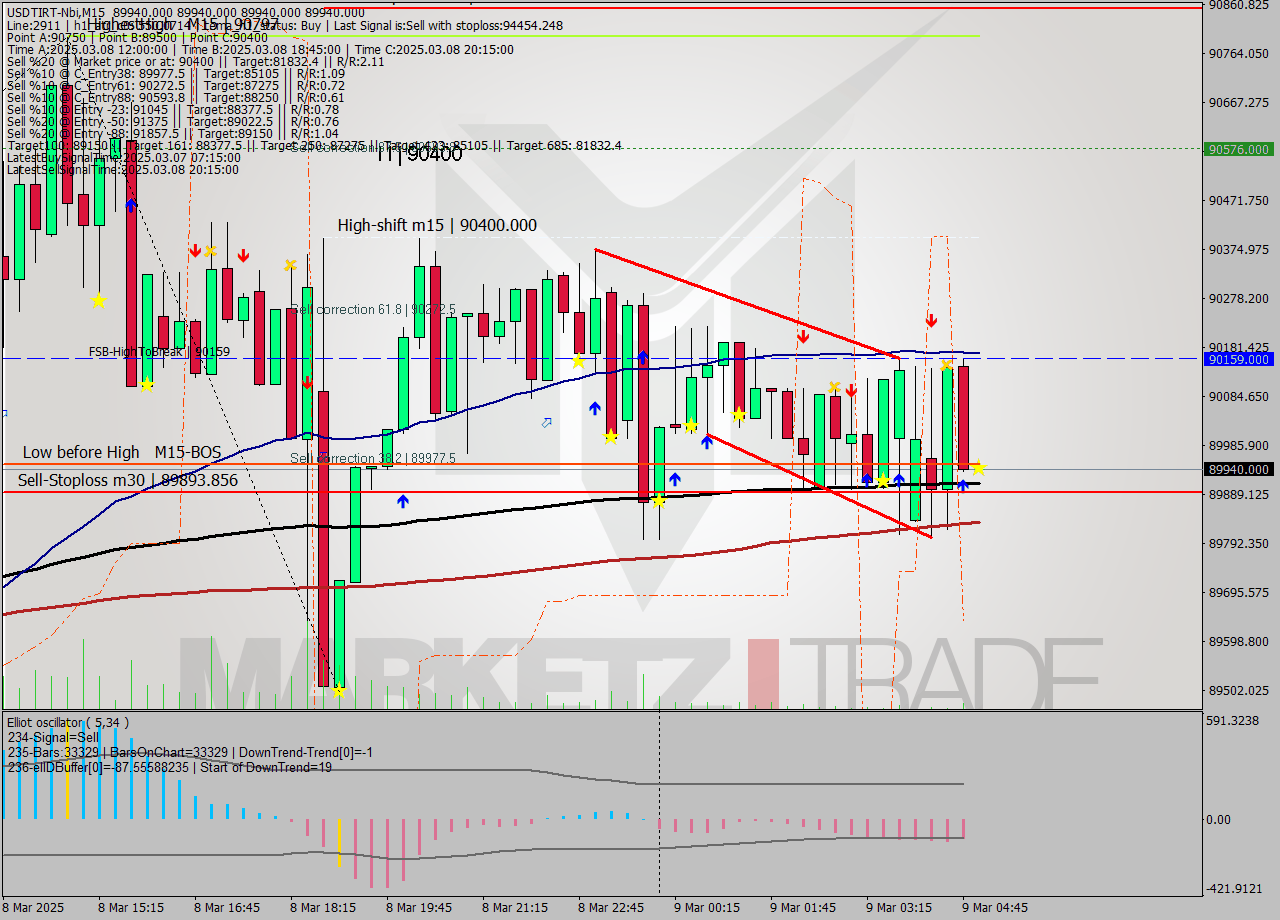 USDTIRT-Nbi M15 Analysis USDTIRT-Nbi M15 Signal