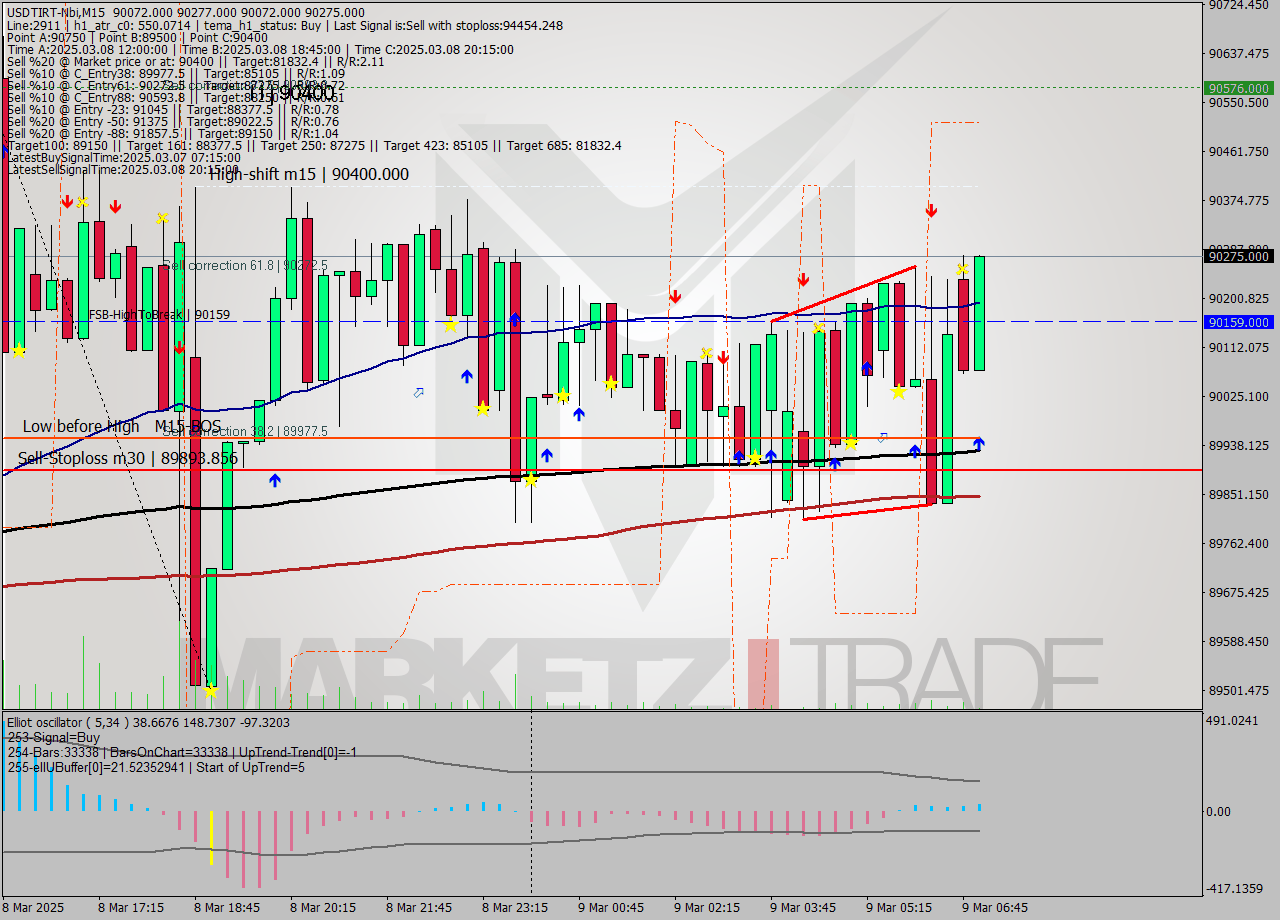 USDTIRT-Nbi M15 Analysis USDTIRT-Nbi M15 Signal