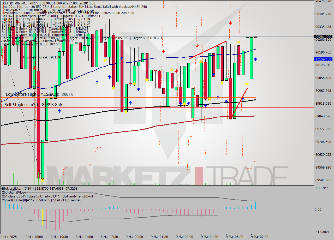 USDTIRT-Nbi M15 Analysis USDTIRT-Nbi M15 Signal