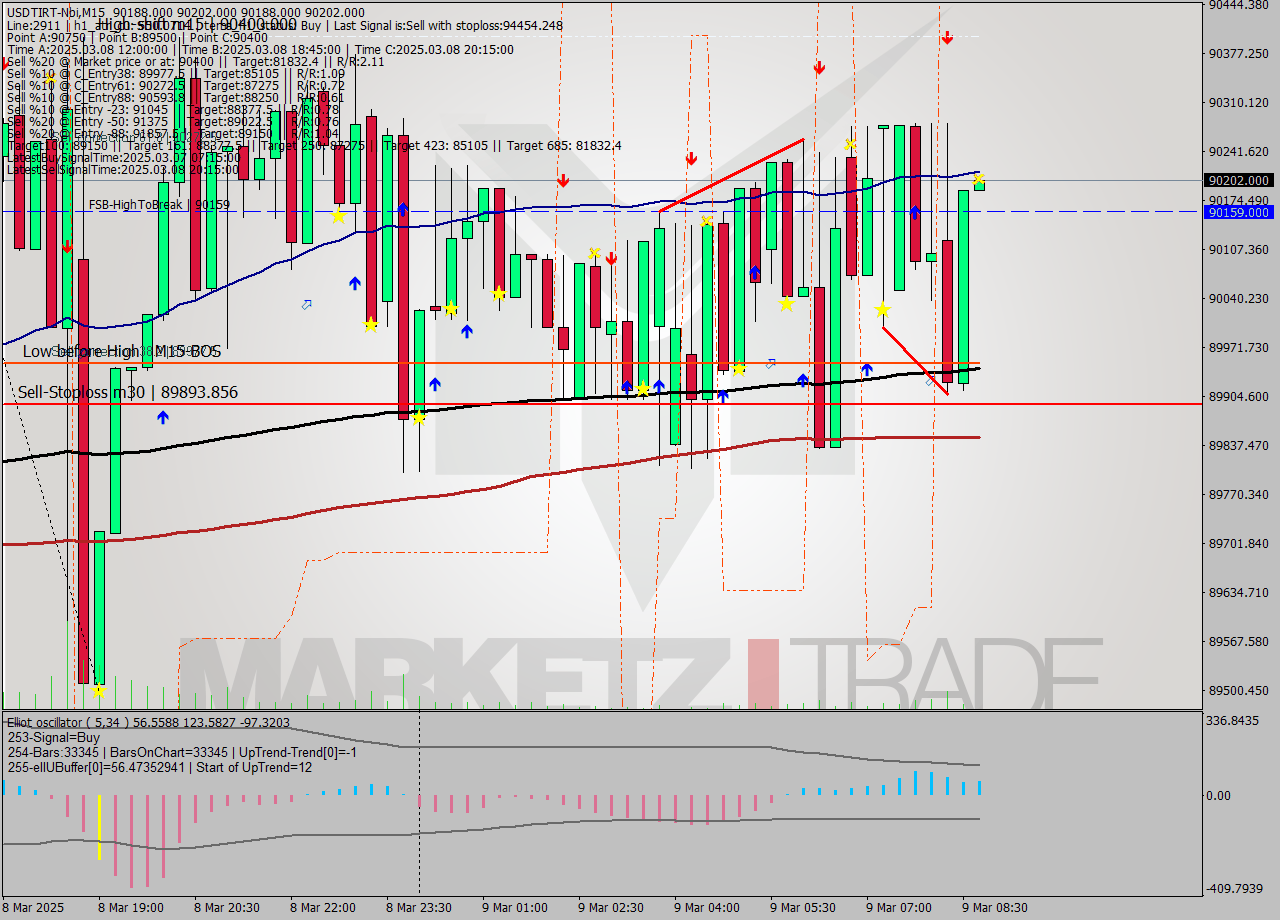 USDTIRT-Nbi M15 Analysis USDTIRT-Nbi M15 Signal