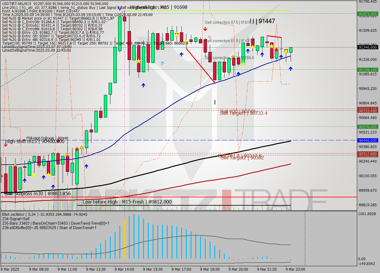 USDTIRT-Nbi M15 Analysis USDTIRT-Nbi M15 Signal