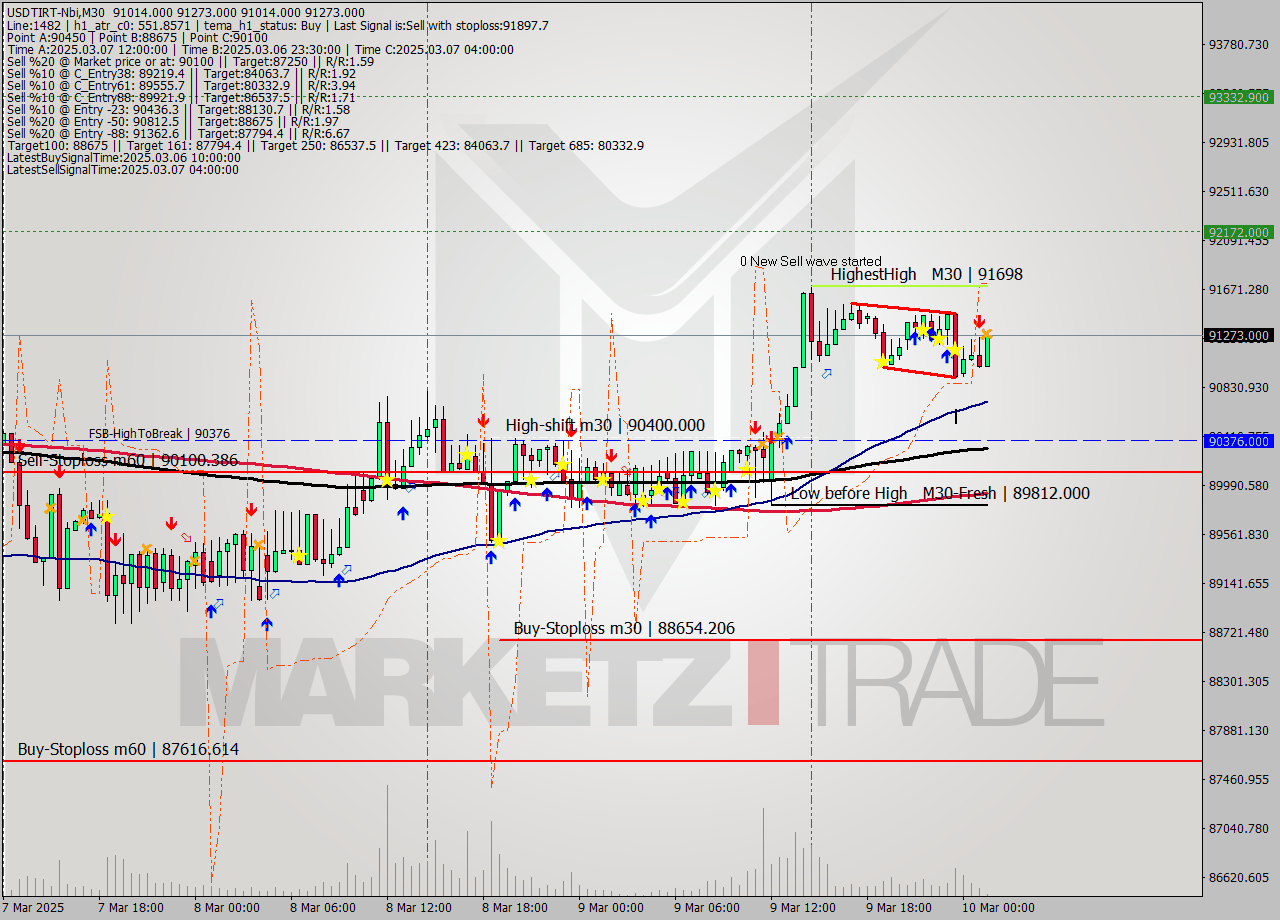 USDTIRT-Nbi M30 Analysis USDTIRT-Nbi M30 Signal
