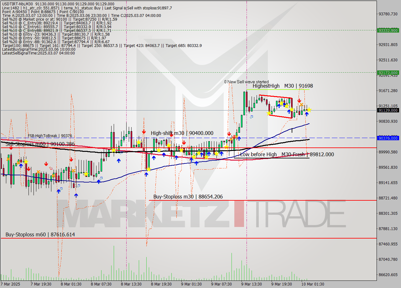 USDTIRT-Nbi M30 Analysis USDTIRT-Nbi M30 Signal