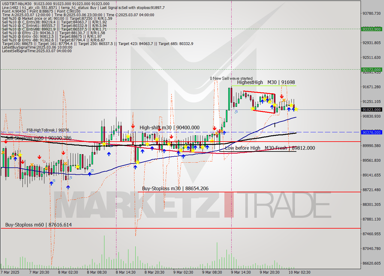 USDTIRT-Nbi M30 Analysis USDTIRT-Nbi M30 Signal
