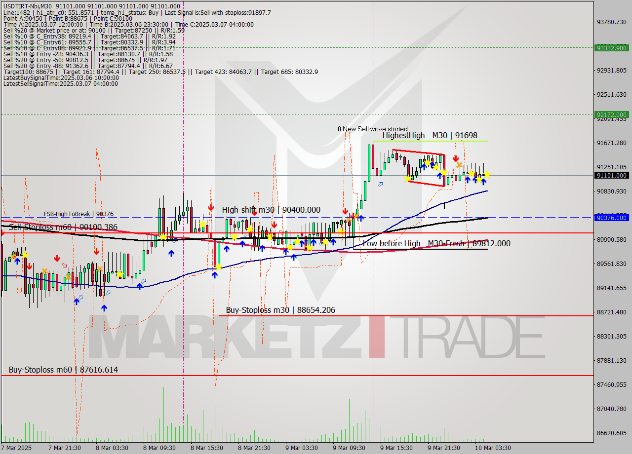 USDTIRT-Nbi M30 Analysis USDTIRT-Nbi M30 Signal