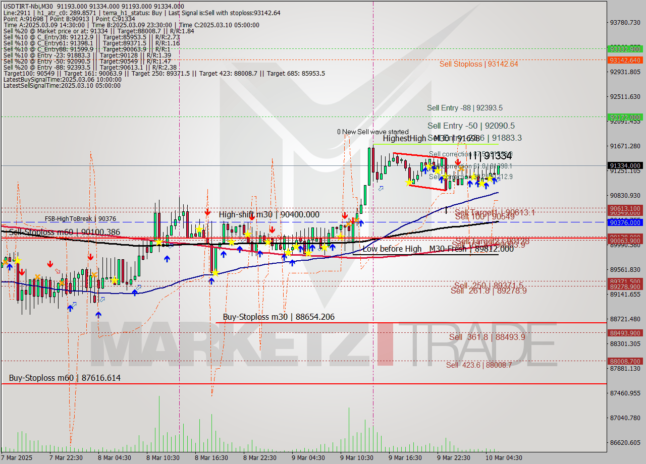 USDTIRT-Nbi M30 Signal