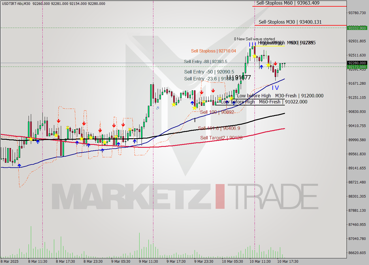 USDTIRT-Nbi M30 Analysis USDTIRT-Nbi M30 Signal