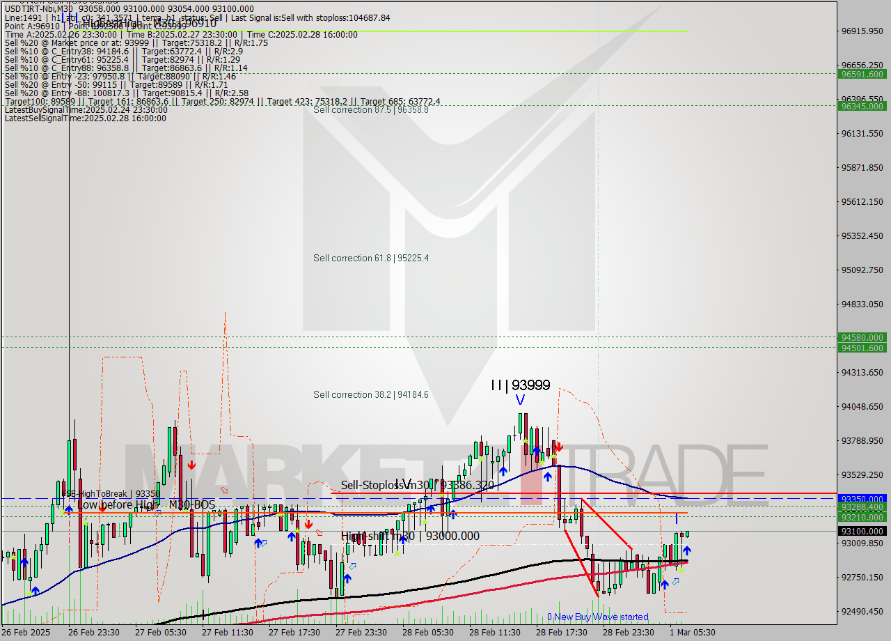 USDTIRT-Nbi M30 Signal