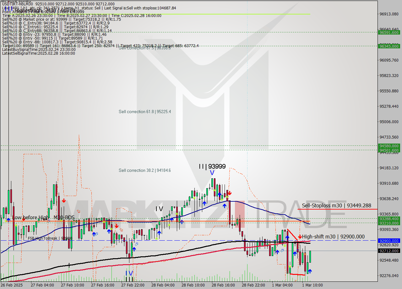 USDTIRT-Nbi M30 Analysis USDTIRT-Nbi M30 Signal