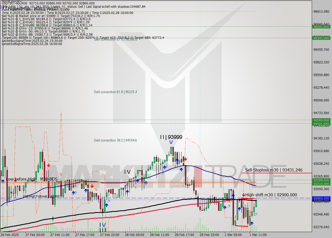USDTIRT-Nbi M30 Analysis USDTIRT-Nbi M30 Signal