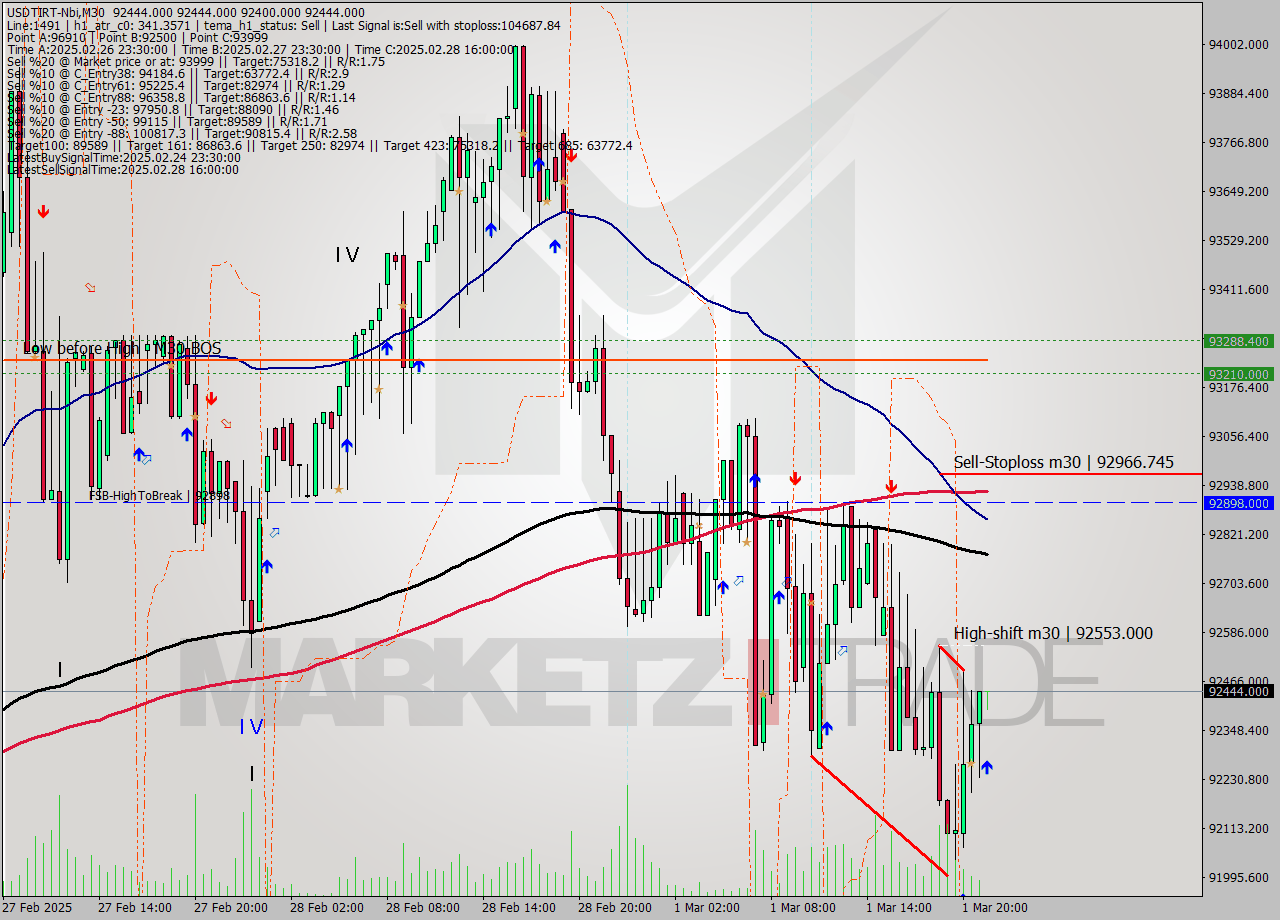 USDTIRT-Nbi M30 Signal