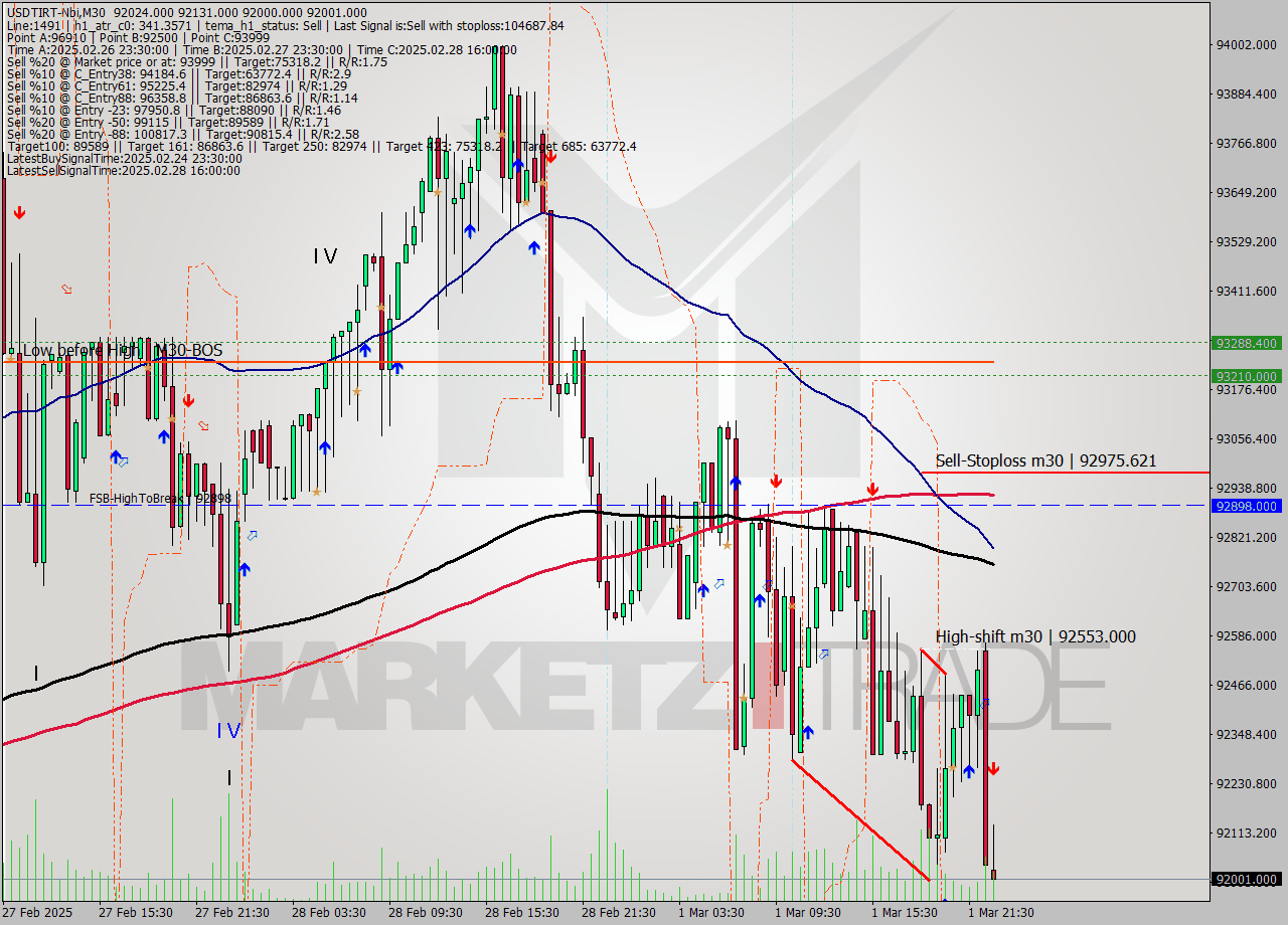 USDTIRT-Nbi M30 Analysis USDTIRT-Nbi M30 Signal