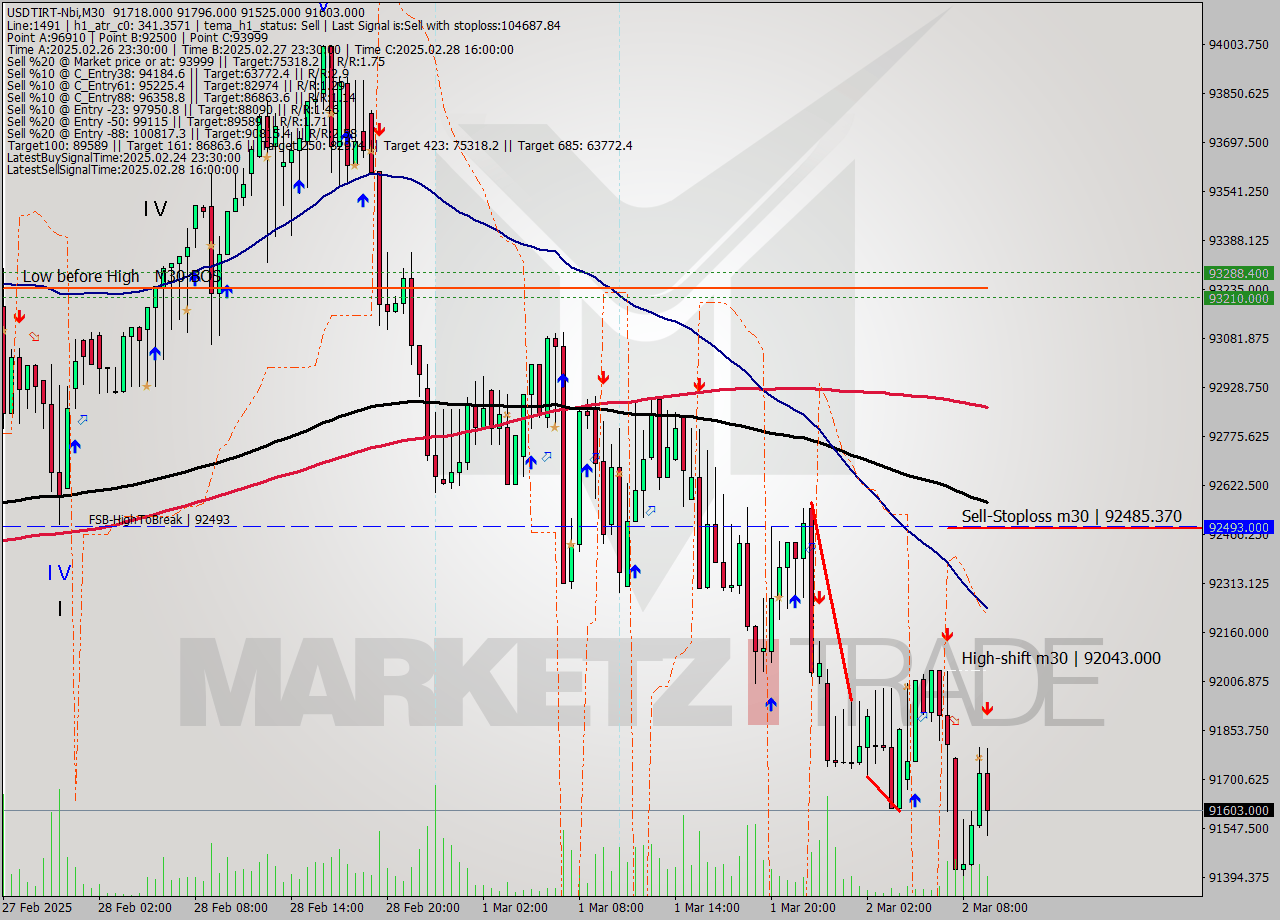 USDTIRT-Nbi M30 Analysis USDTIRT-Nbi M30 Signal