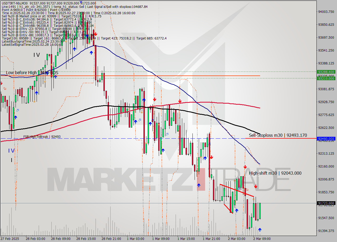 USDTIRT-Nbi M30 Analysis USDTIRT-Nbi M30 Signal
