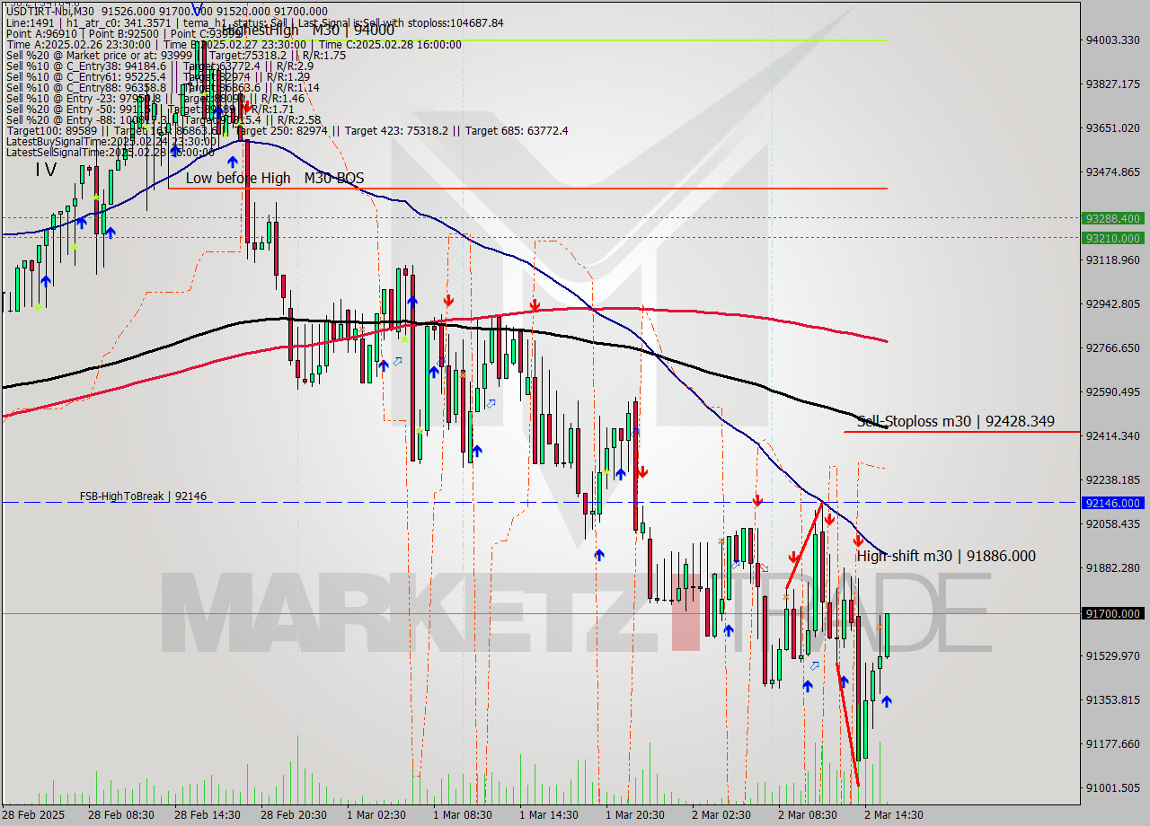 USDTIRT-Nbi M30 Analysis USDTIRT-Nbi M30 Signal
