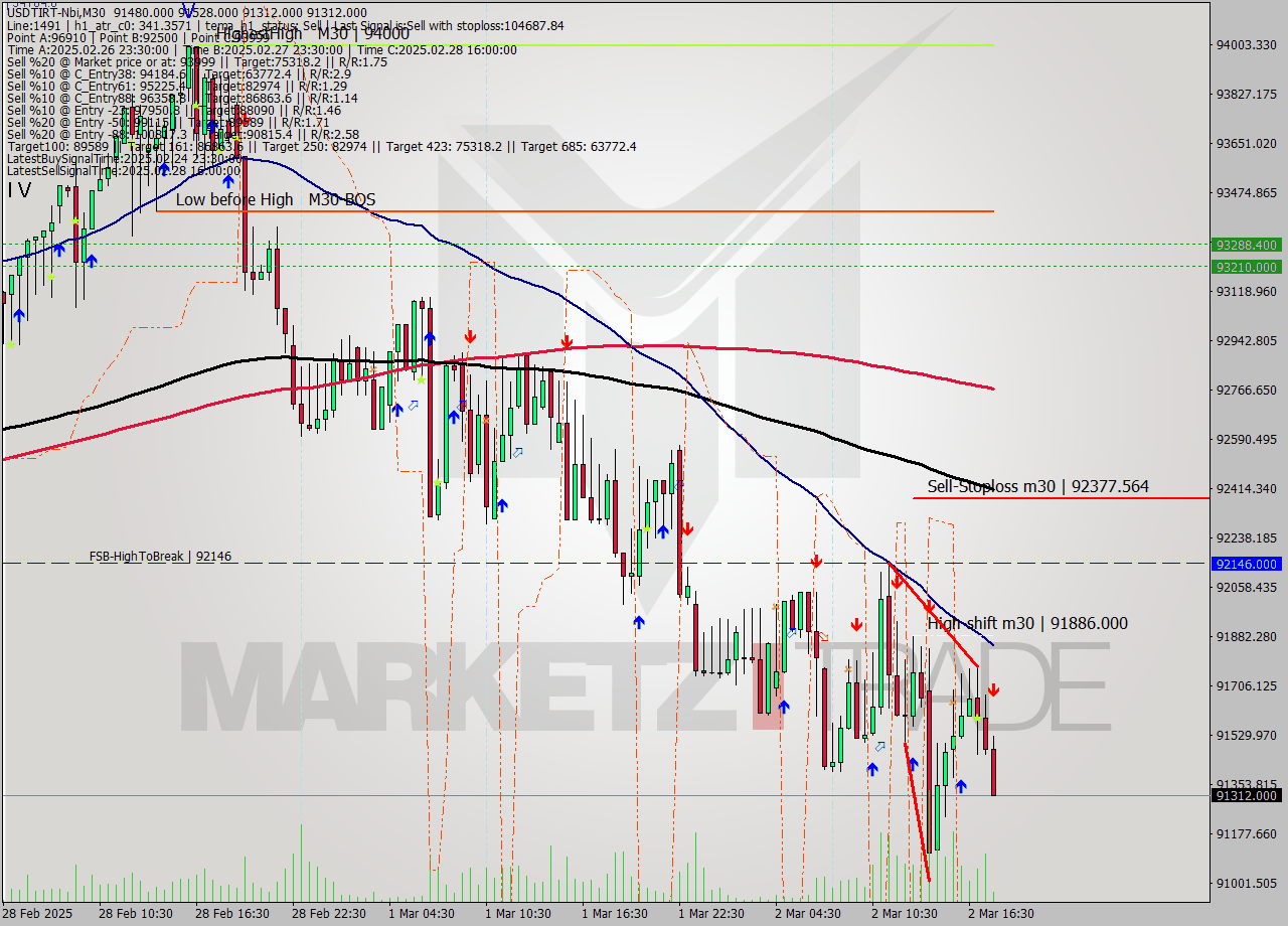 USDTIRT-Nbi M30 Analysis USDTIRT-Nbi M30 Signal
