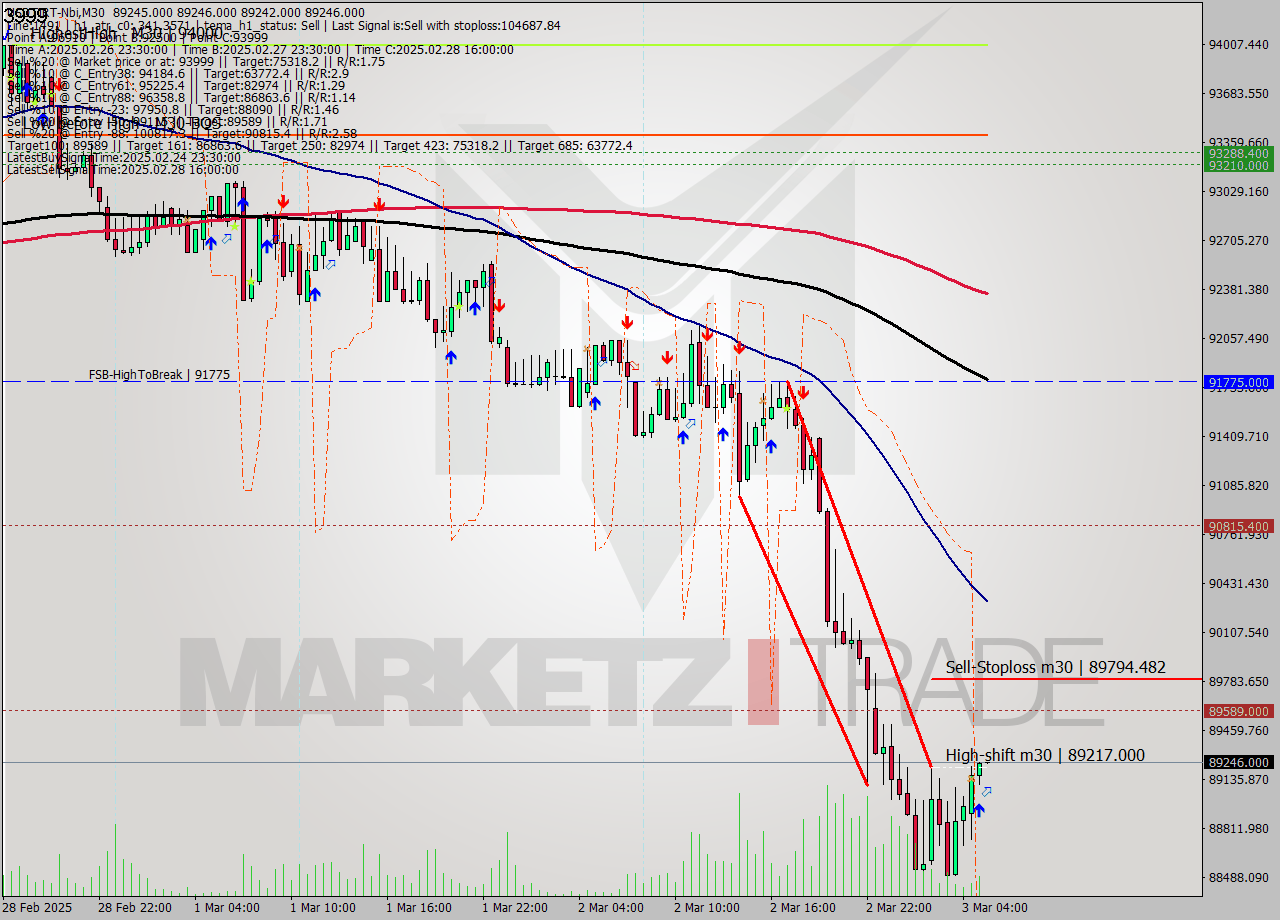 USDTIRT-Nbi M30 Analysis USDTIRT-Nbi M30 Signal