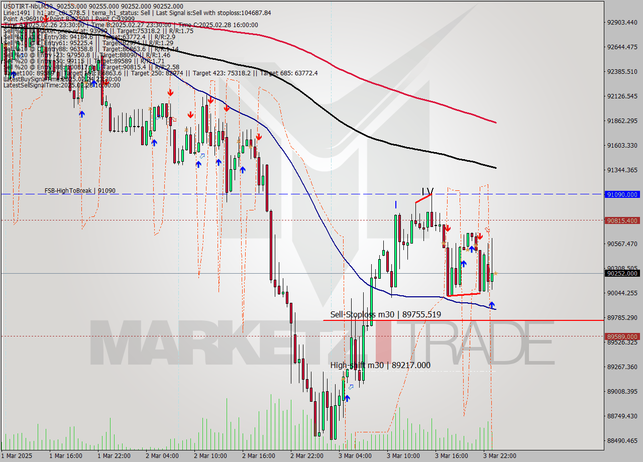 USDTIRT-Nbi M30 Analysis USDTIRT-Nbi M30 Signal