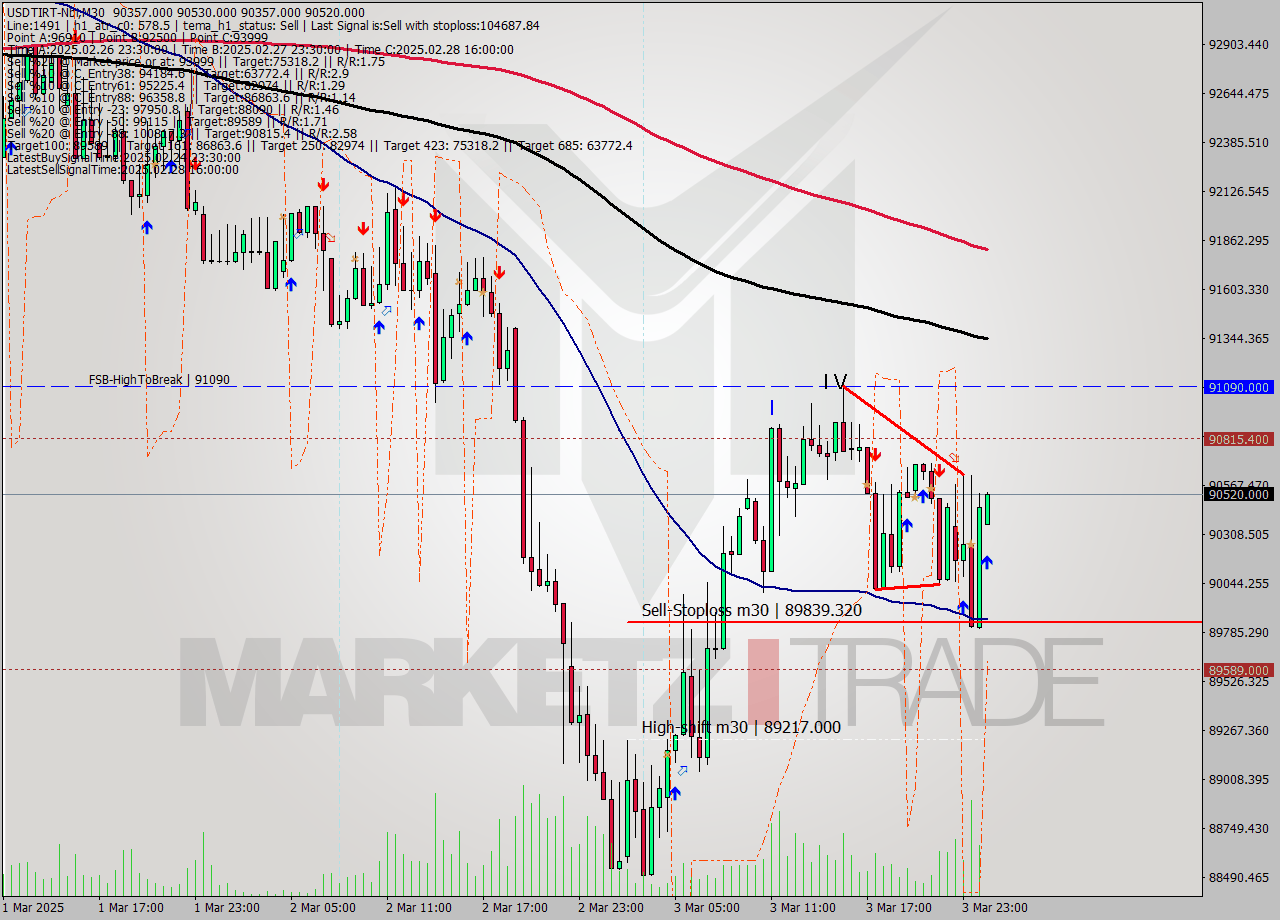 USDTIRT-Nbi M30 Analysis USDTIRT-Nbi M30 Signal