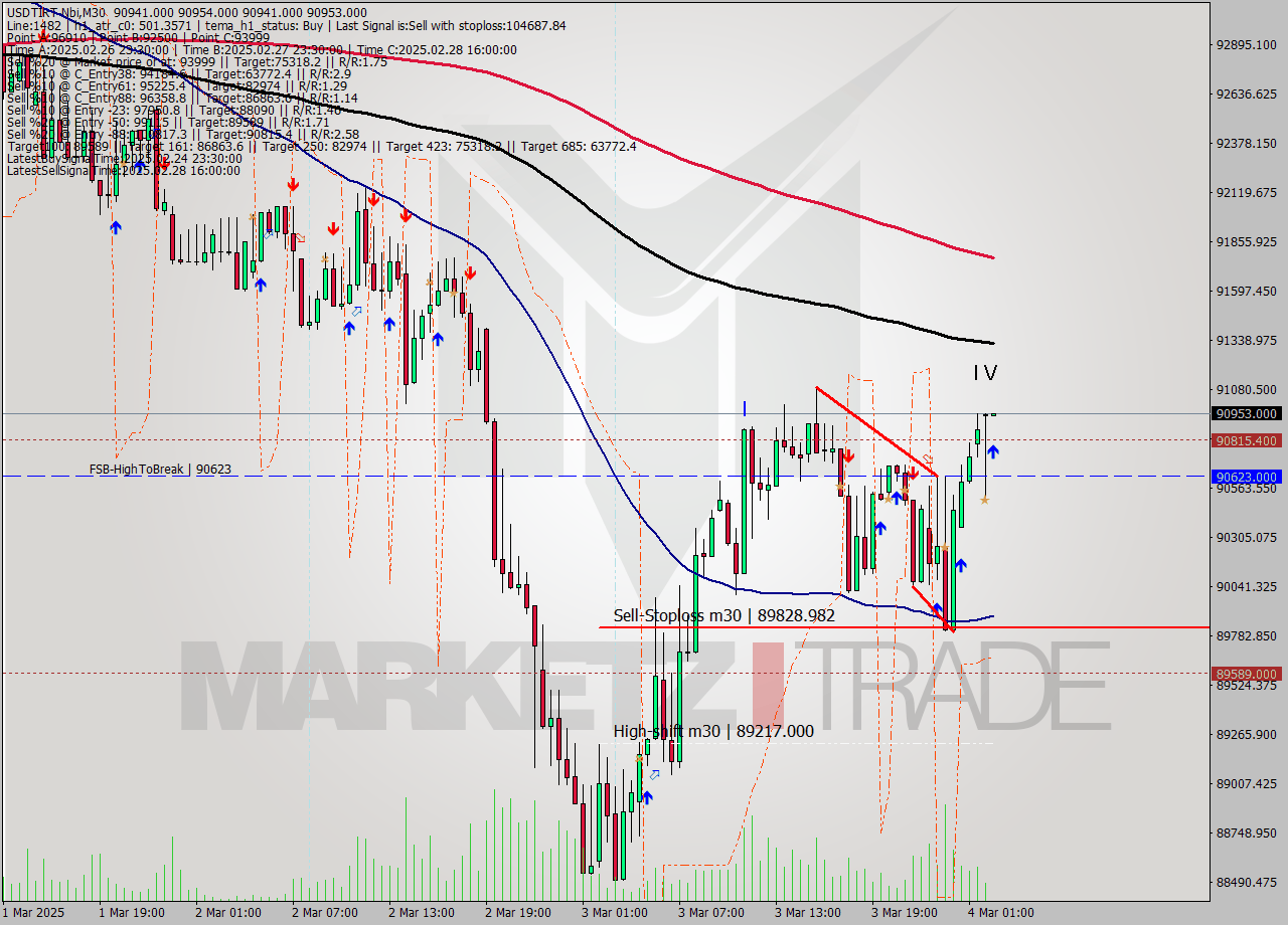 USDTIRT-Nbi M30 Signal