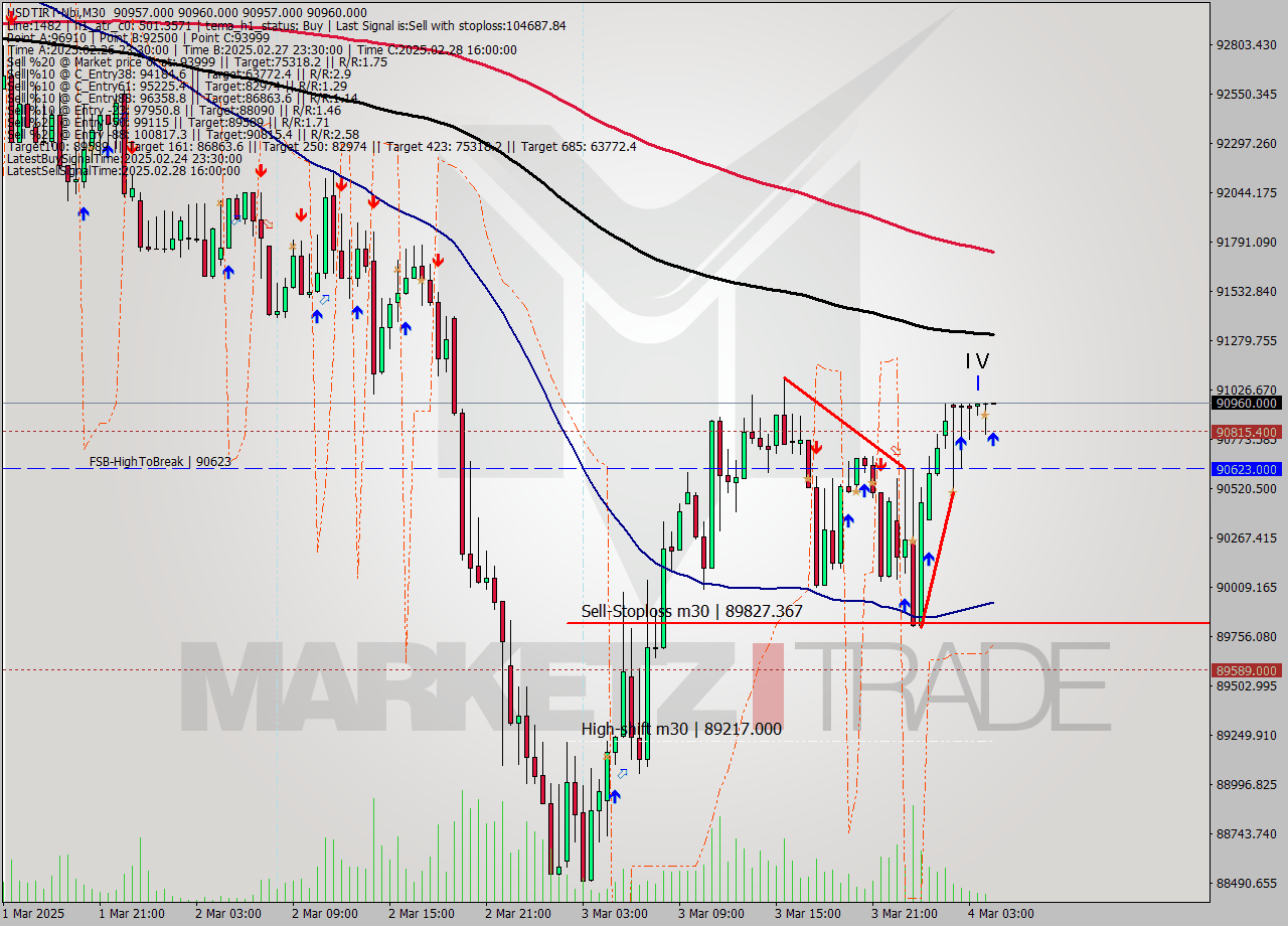 USDTIRT-Nbi M30 Analysis USDTIRT-Nbi M30 Signal