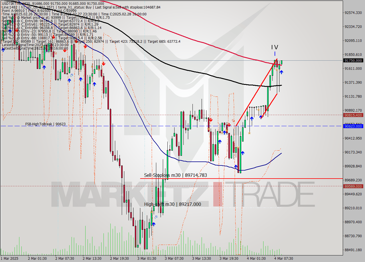 USDTIRT-Nbi M30 Analysis USDTIRT-Nbi M30 Signal