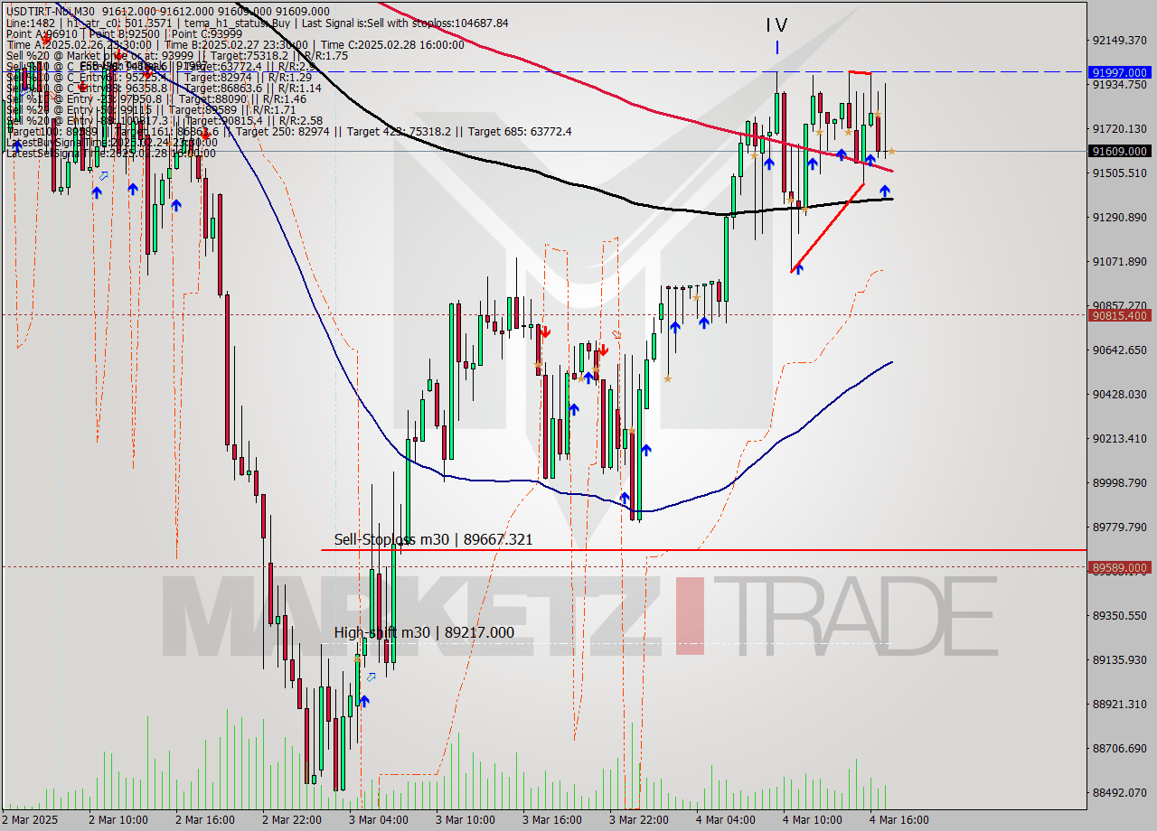 USDTIRT-Nbi M30 Analysis USDTIRT-Nbi M30 Signal