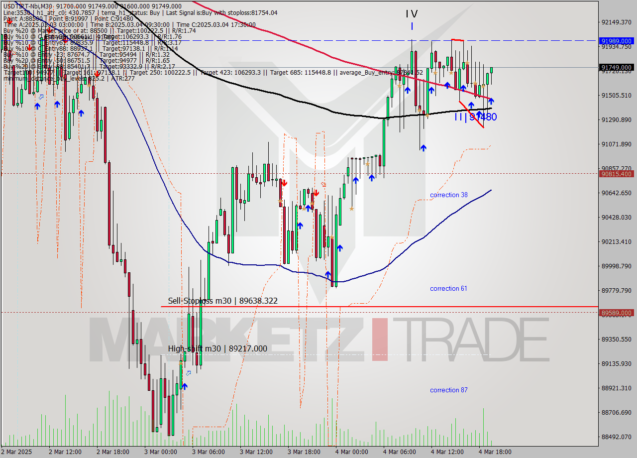 USDTIRT-Nbi M30 Signal